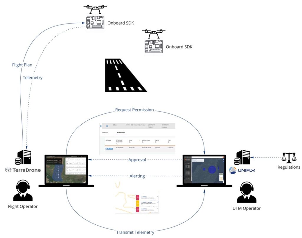 Drone traffic management by Terra Drone and Unifly