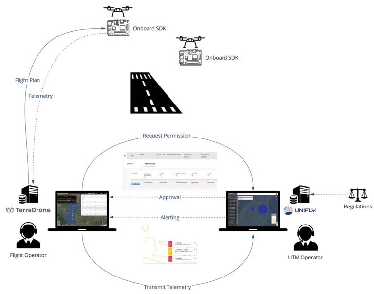 Indonesia UTM system